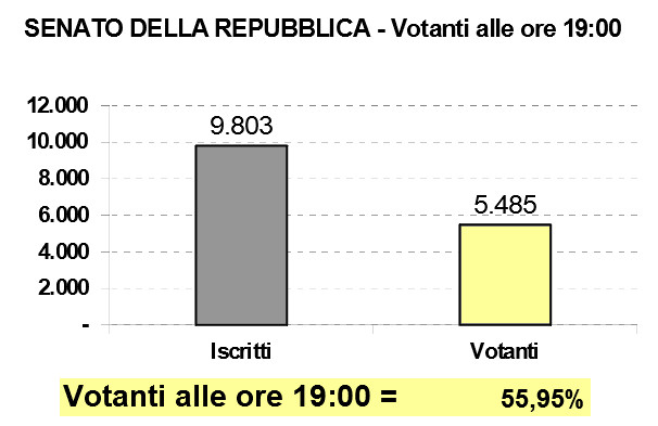 affluenza senato ore 19.00