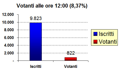 votanti ore 12.00